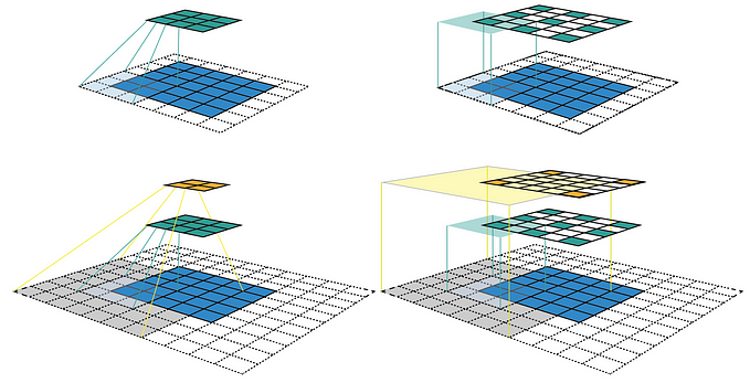 A guide to receptive field arithmetic for Convolutional Neural Networks